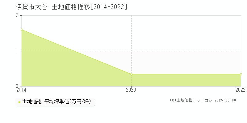 伊賀市大谷の土地価格推移グラフ 