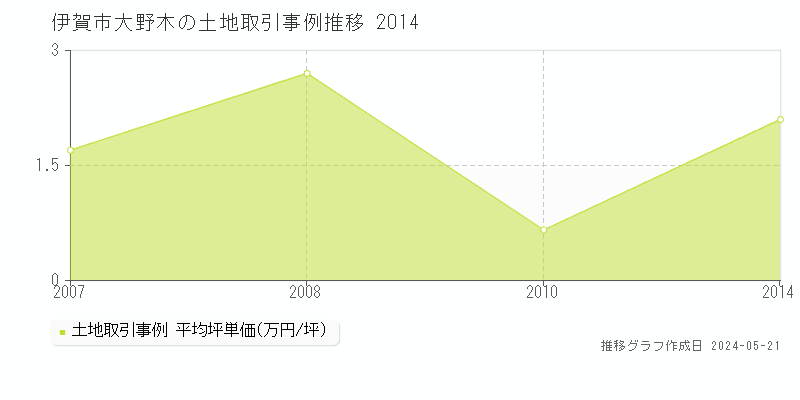 伊賀市大野木の土地価格推移グラフ 