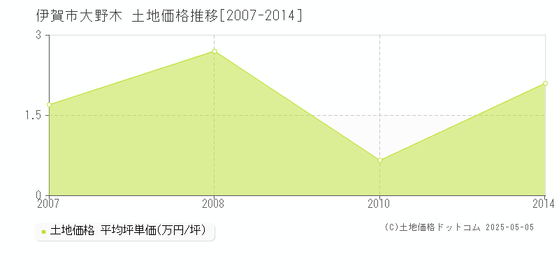 大野木(伊賀市)の土地価格推移グラフ(坪単価)[2007-2014年]