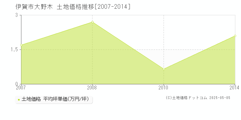 伊賀市大野木の土地価格推移グラフ 