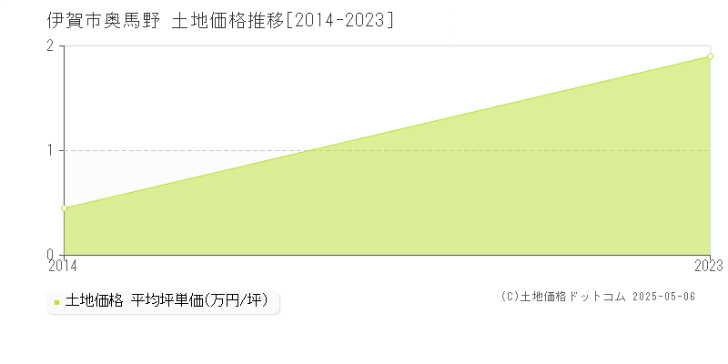 奥馬野(伊賀市)の土地価格推移グラフ(坪単価)[2014-2023年]
