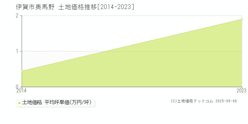 伊賀市奥馬野の土地価格推移グラフ 