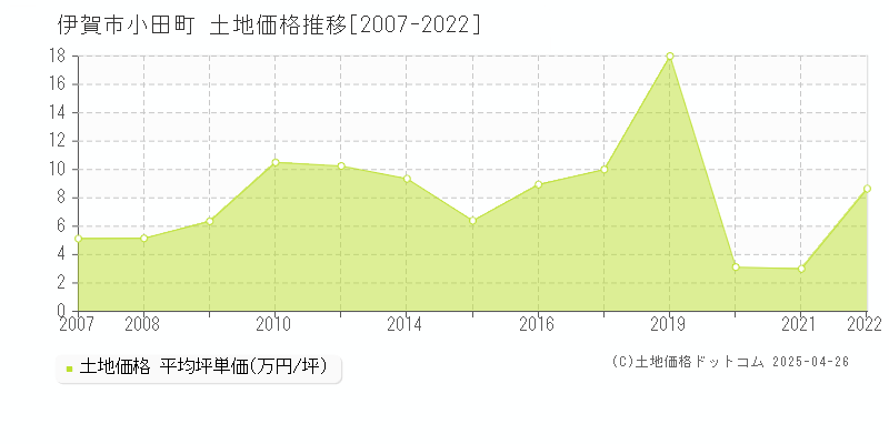 伊賀市小田町の土地価格推移グラフ 