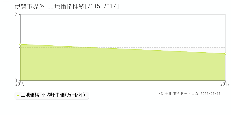界外(伊賀市)の土地価格推移グラフ(坪単価)[2015-2017年]