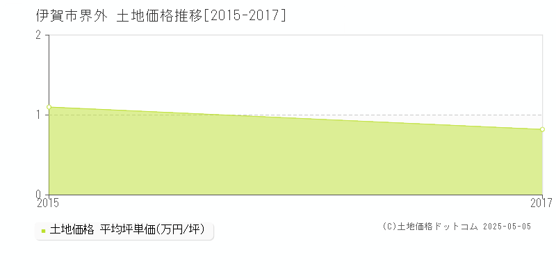 伊賀市界外の土地価格推移グラフ 