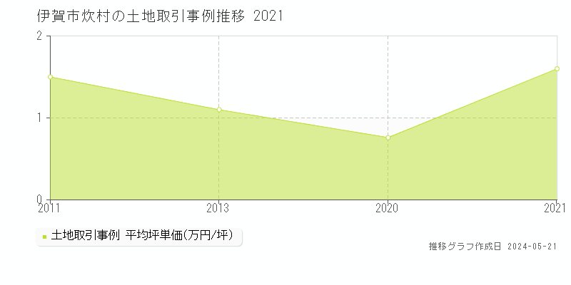 伊賀市炊村の土地価格推移グラフ 