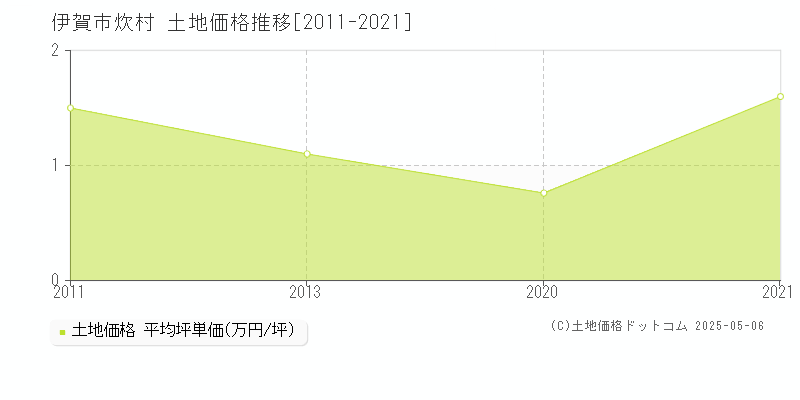 炊村(伊賀市)の土地価格推移グラフ(坪単価)[2011-2021年]