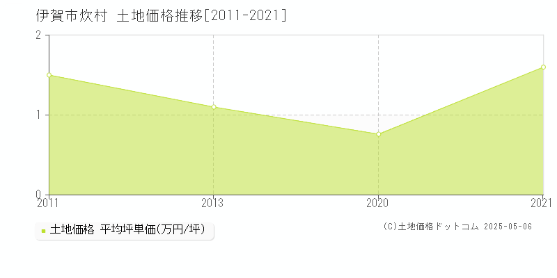 伊賀市炊村の土地価格推移グラフ 