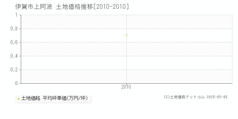 上阿波(伊賀市)の土地価格推移グラフ(坪単価)[2010-2010年]