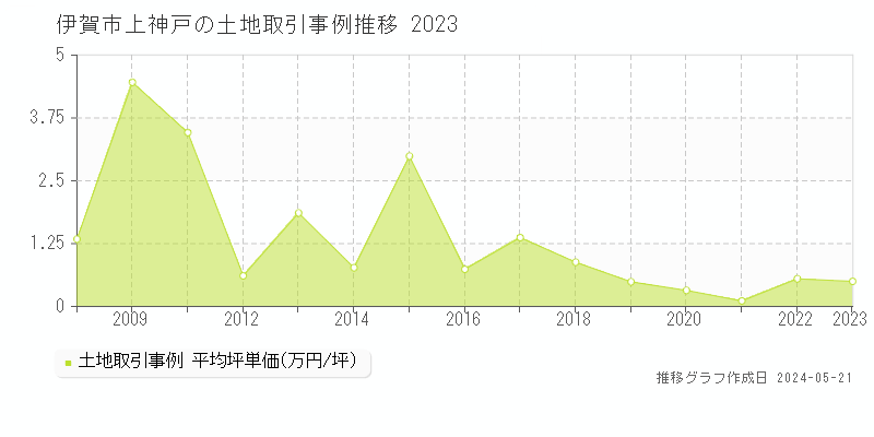 伊賀市上神戸の土地価格推移グラフ 