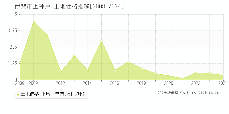 伊賀市上神戸の土地価格推移グラフ 