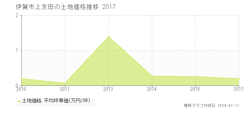 伊賀市上友田の土地取引価格推移グラフ 