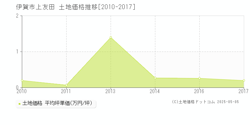 伊賀市上友田の土地価格推移グラフ 