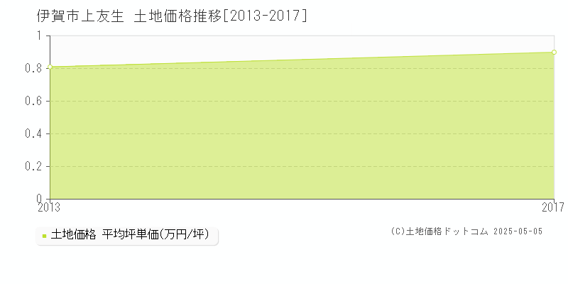 上友生(伊賀市)の土地価格推移グラフ(坪単価)[2013-2017年]