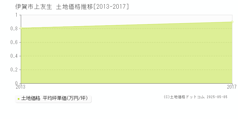 伊賀市上友生の土地価格推移グラフ 