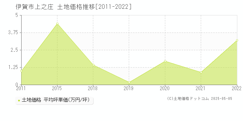 伊賀市上之庄の土地価格推移グラフ 