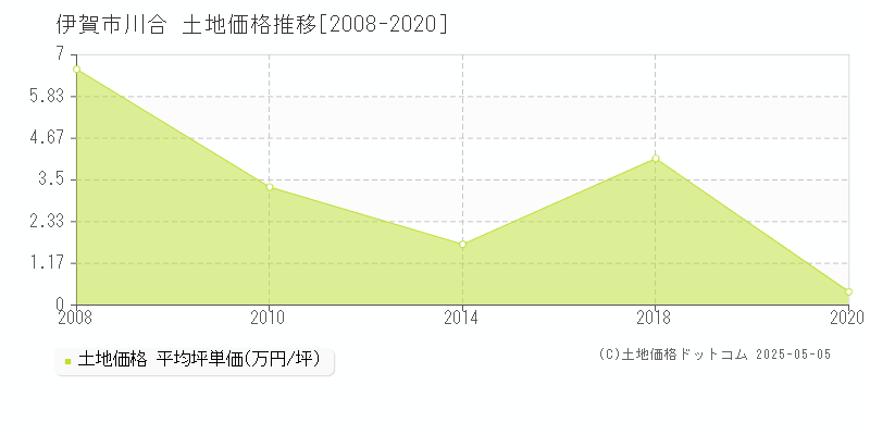 川合(伊賀市)の土地価格推移グラフ(坪単価)[2008-2020年]