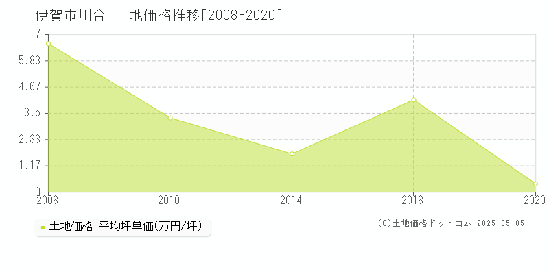 伊賀市川合の土地価格推移グラフ 