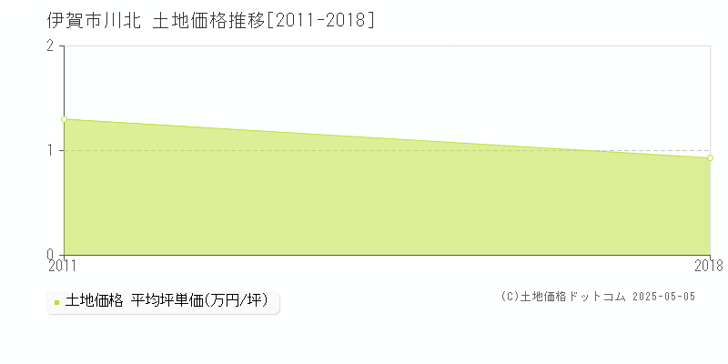 川北(伊賀市)の土地価格推移グラフ(坪単価)[2011-2018年]