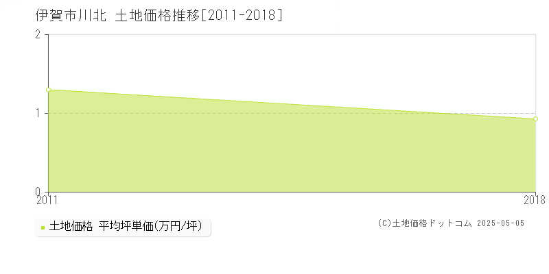 伊賀市川北の土地価格推移グラフ 