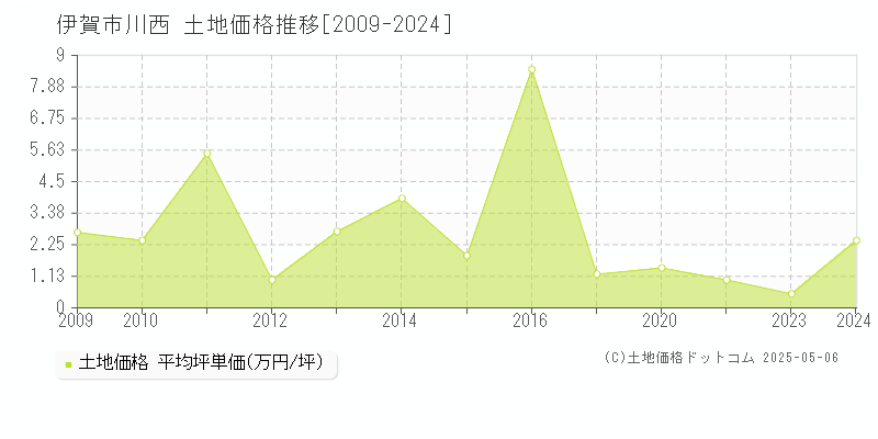 川西(伊賀市)の土地価格推移グラフ(坪単価)[2009-2024年]
