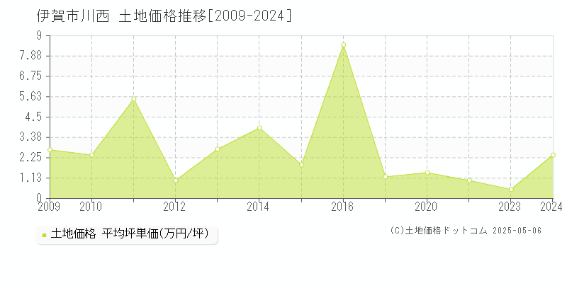 伊賀市川西の土地価格推移グラフ 