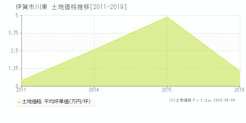 川東(伊賀市)の土地価格推移グラフ(坪単価)[2011-2019年]