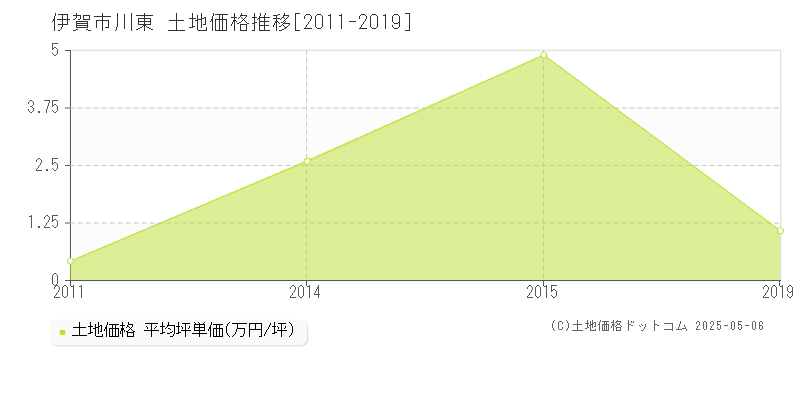 伊賀市川東の土地価格推移グラフ 