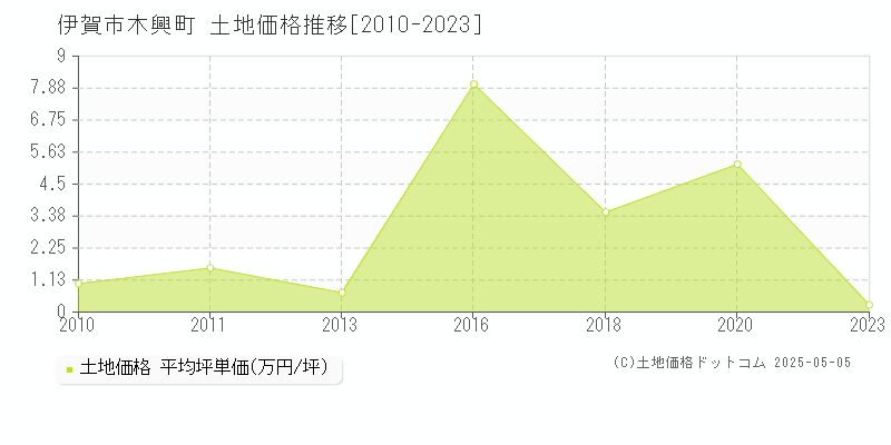 木興町(伊賀市)の土地価格推移グラフ(坪単価)[2010-2023年]