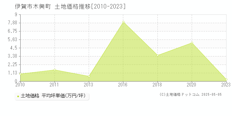 伊賀市木興町の土地価格推移グラフ 