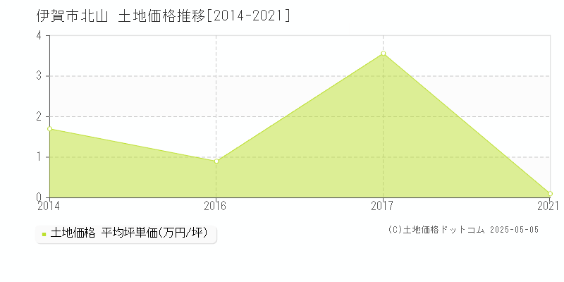 伊賀市北山の土地価格推移グラフ 