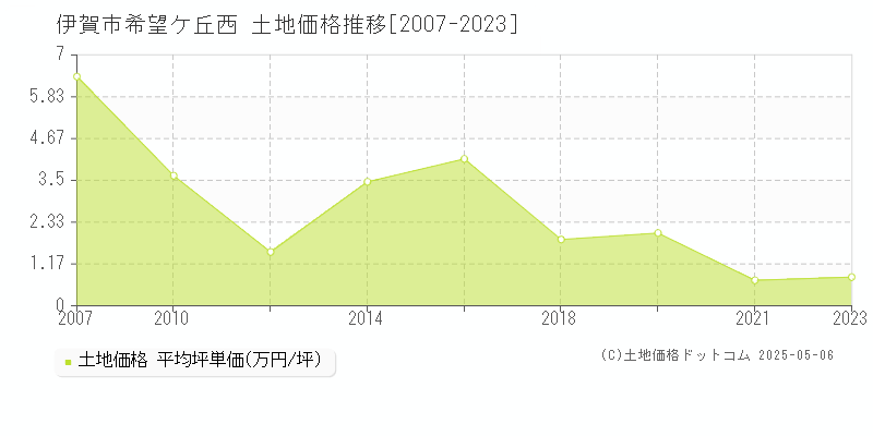 希望ケ丘西(伊賀市)の土地価格推移グラフ(坪単価)[2007-2023年]