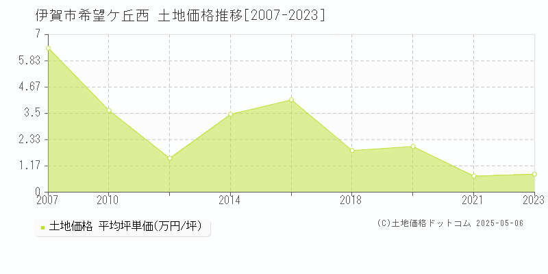 伊賀市希望ケ丘西の土地価格推移グラフ 