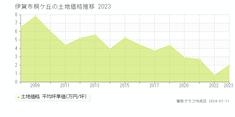 伊賀市桐ケ丘の土地価格推移グラフ 