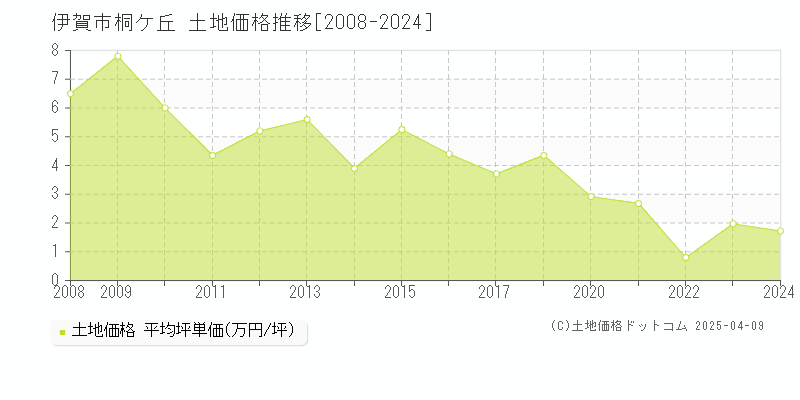 伊賀市桐ケ丘の土地価格推移グラフ 