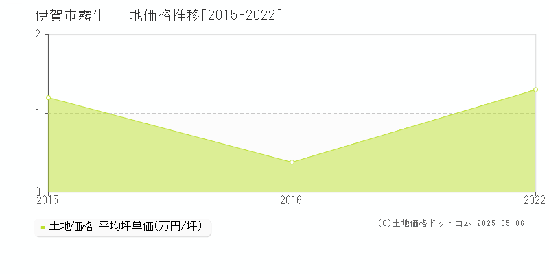霧生(伊賀市)の土地価格推移グラフ(坪単価)[2015-2022年]