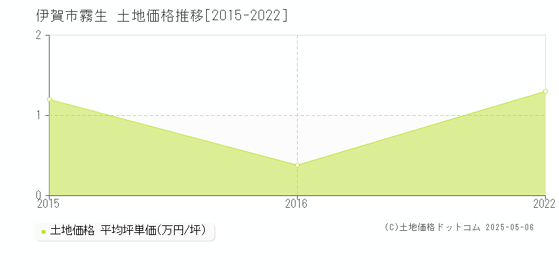 伊賀市霧生の土地価格推移グラフ 