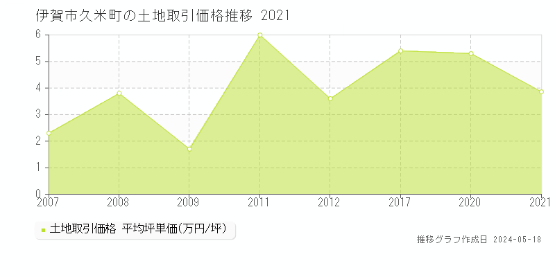 伊賀市久米町の土地価格推移グラフ 