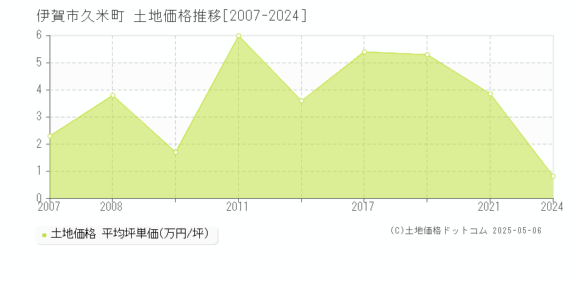 久米町(伊賀市)の土地価格推移グラフ(坪単価)[2007-2024年]