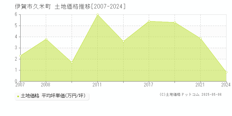 伊賀市久米町の土地価格推移グラフ 