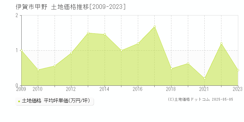 甲野(伊賀市)の土地価格推移グラフ(坪単価)[2009-2023年]