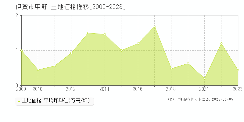 伊賀市甲野の土地価格推移グラフ 