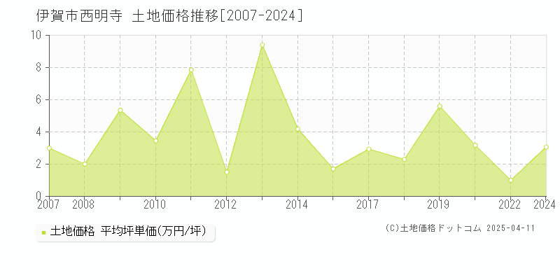 伊賀市西明寺の土地価格推移グラフ 