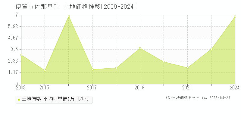 伊賀市佐那具町の土地価格推移グラフ 