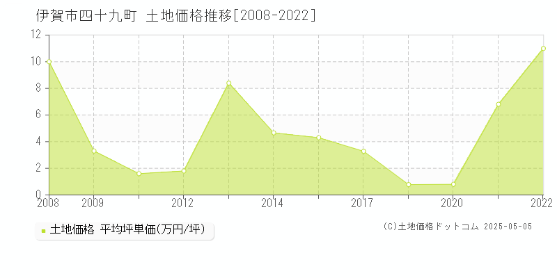 伊賀市四十九町の土地価格推移グラフ 