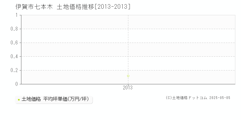 七本木(伊賀市)の土地価格推移グラフ(坪単価)[2013-2013年]