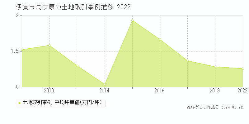 伊賀市島ケ原の土地取引価格推移グラフ 