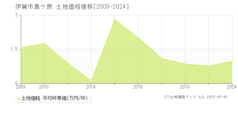 島ケ原(伊賀市)の土地価格推移グラフ(坪単価)[2009-2024年]