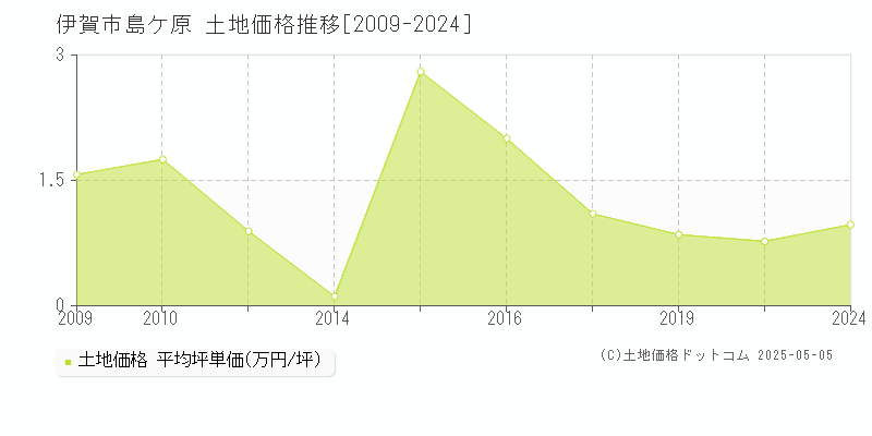 伊賀市島ケ原の土地価格推移グラフ 