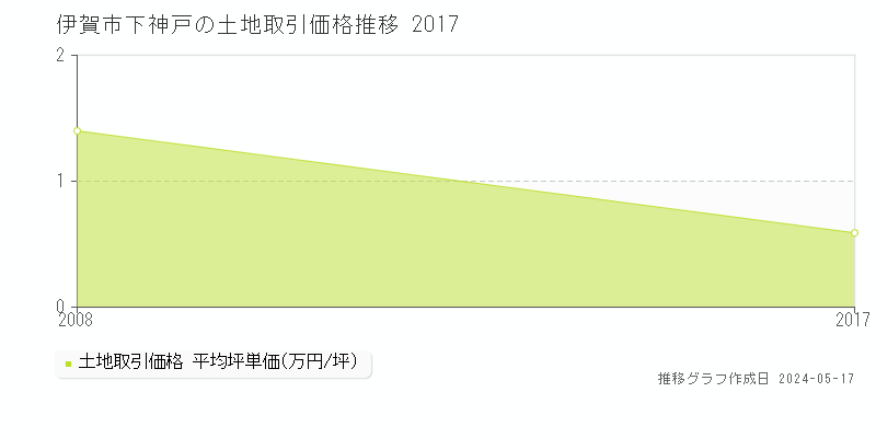 伊賀市下神戸の土地価格推移グラフ 
